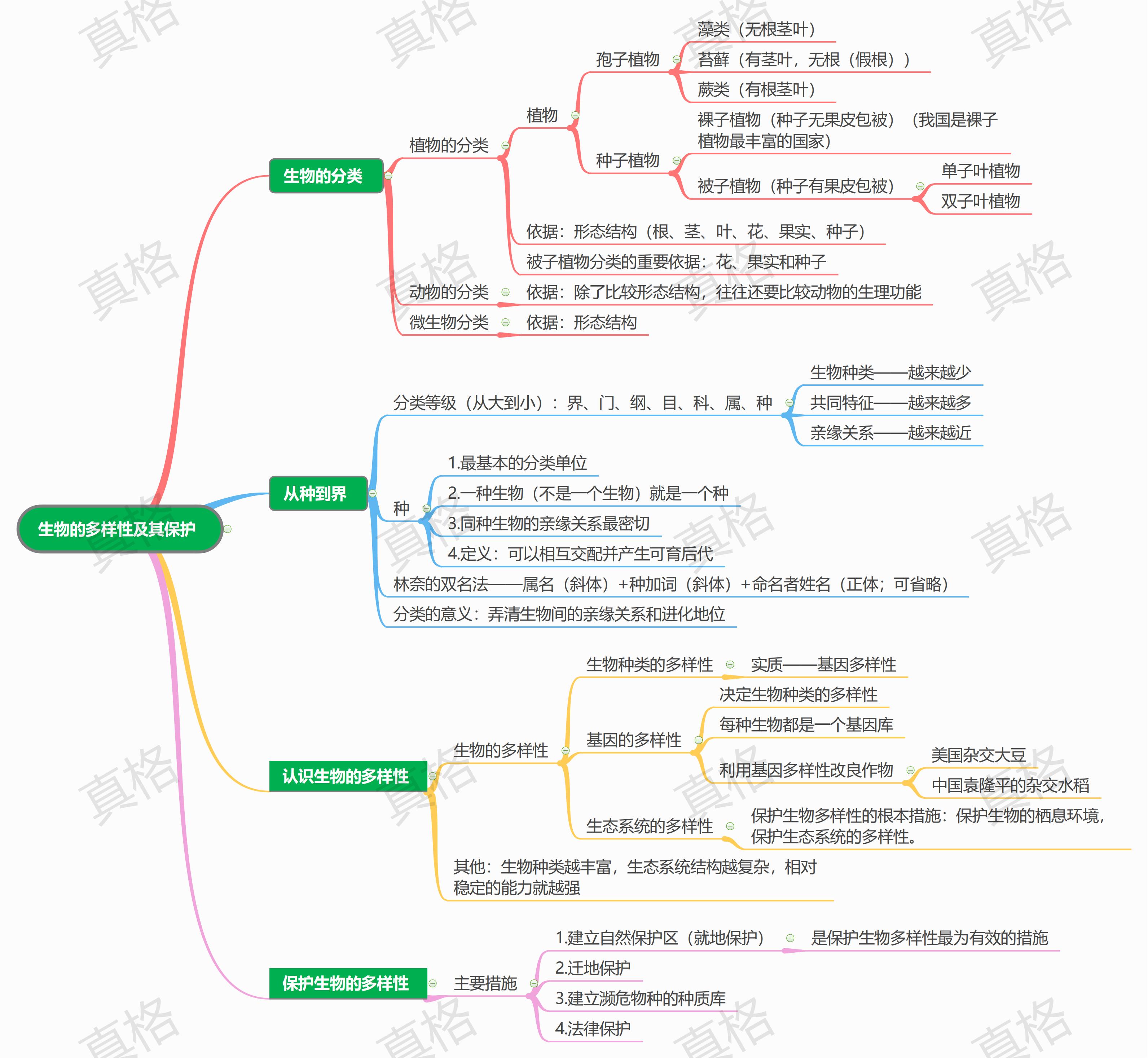 第六单元 生物的多样性及其保护_00.jpg